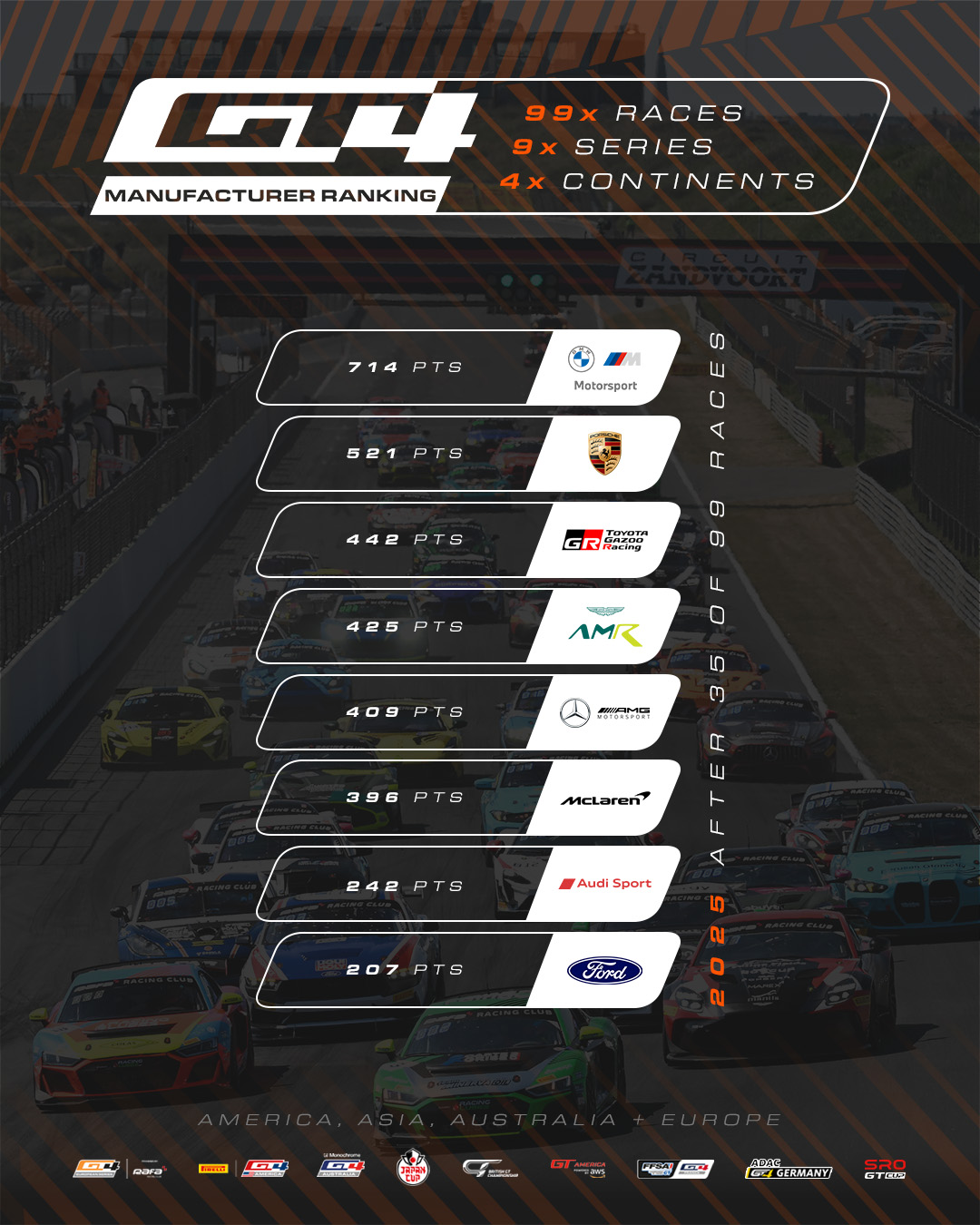 GT4 points week 8
